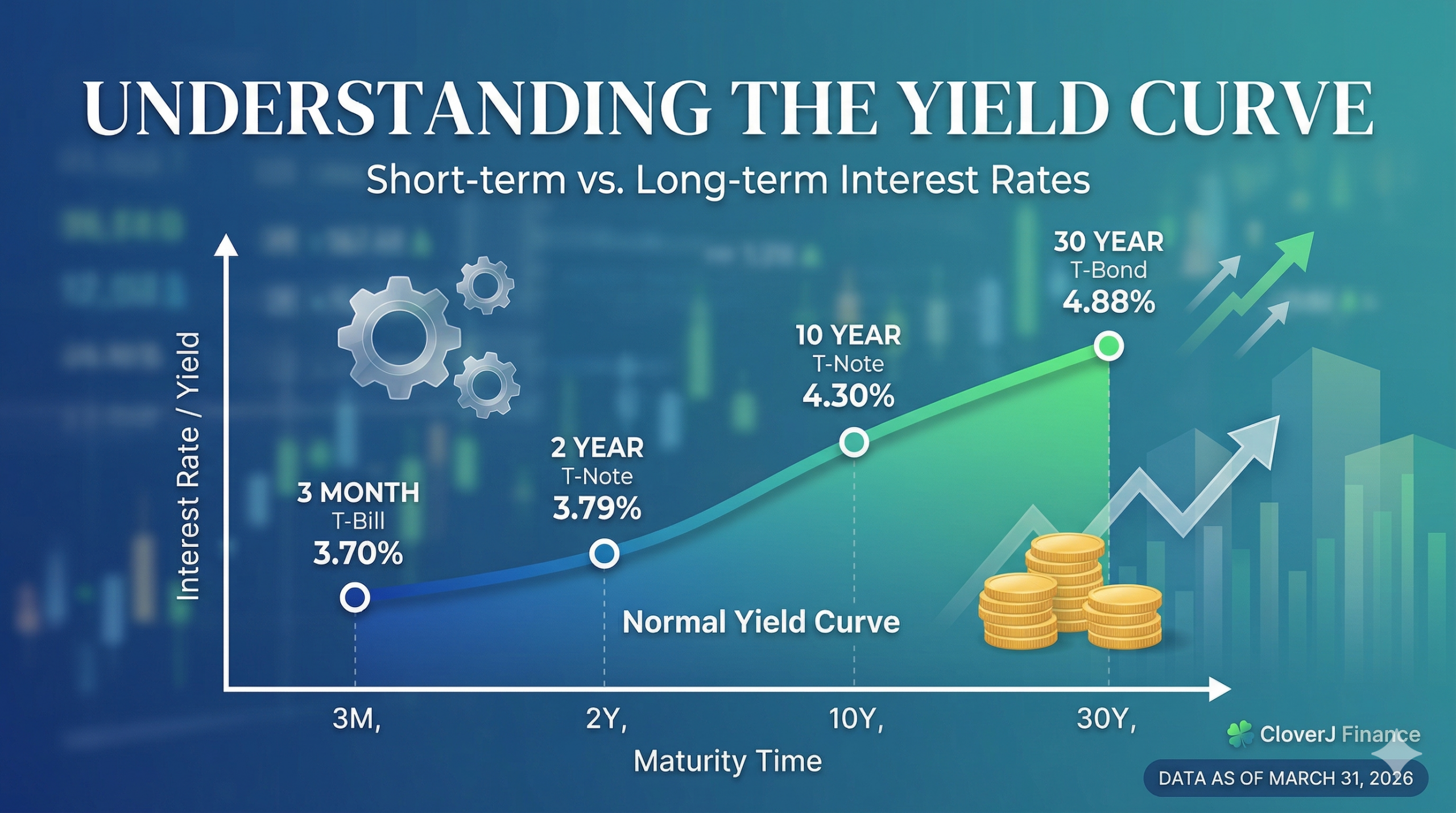 US Treasury Yield Curve Chart on March 31, 2026